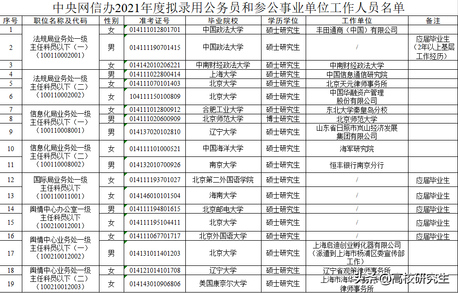 中央网信办招收9人，95%为名校生，这所211高校表现亮眼