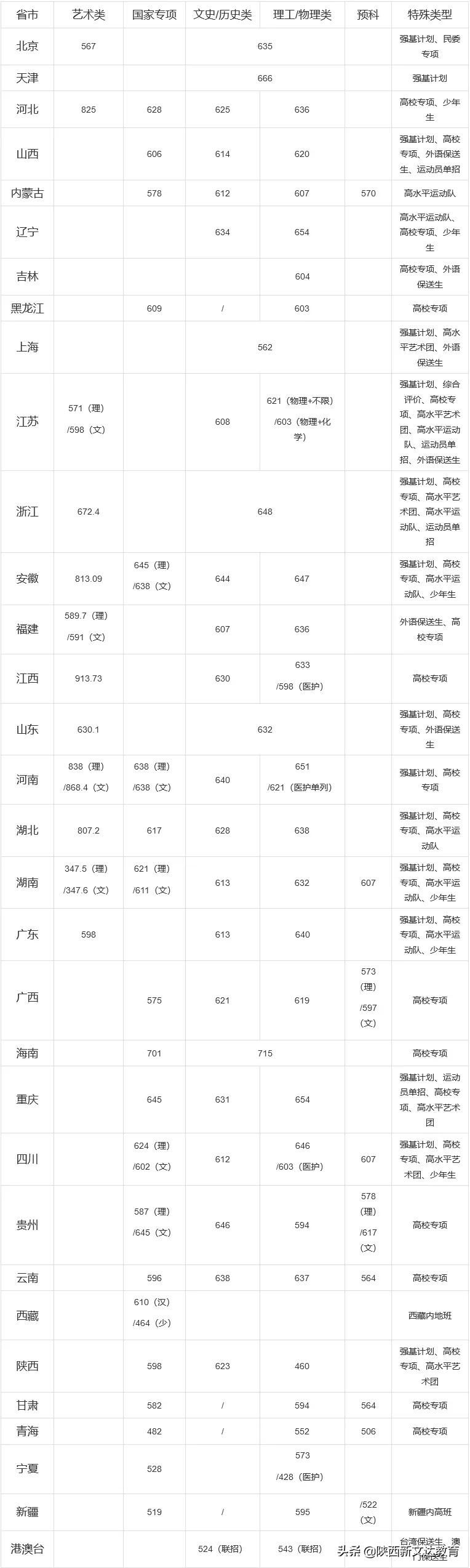 全国53所重点大学各省投档线汇总，哪个省的考生大学难考？