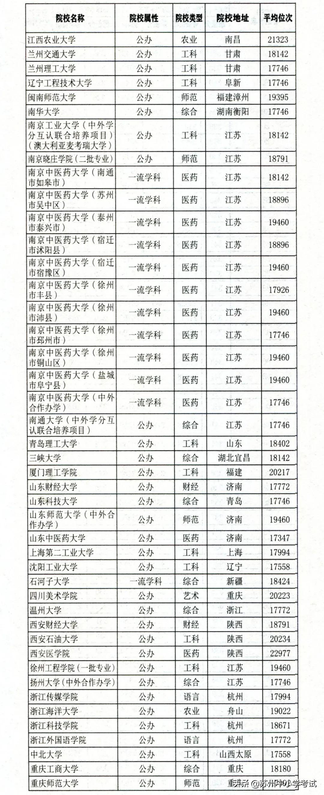 2021江苏高考 (历史方向)考分位次与适合报考高校对照