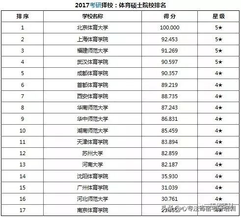 考研干货：37类专业硕士院校排名