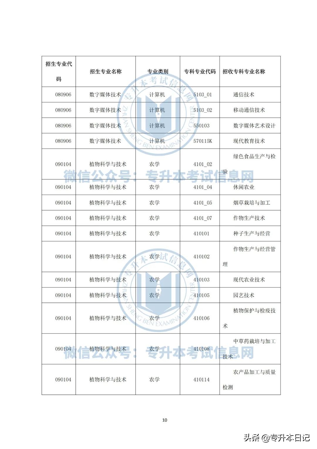2022年云南大学专升本各院校招生专业及专业对照表公布
