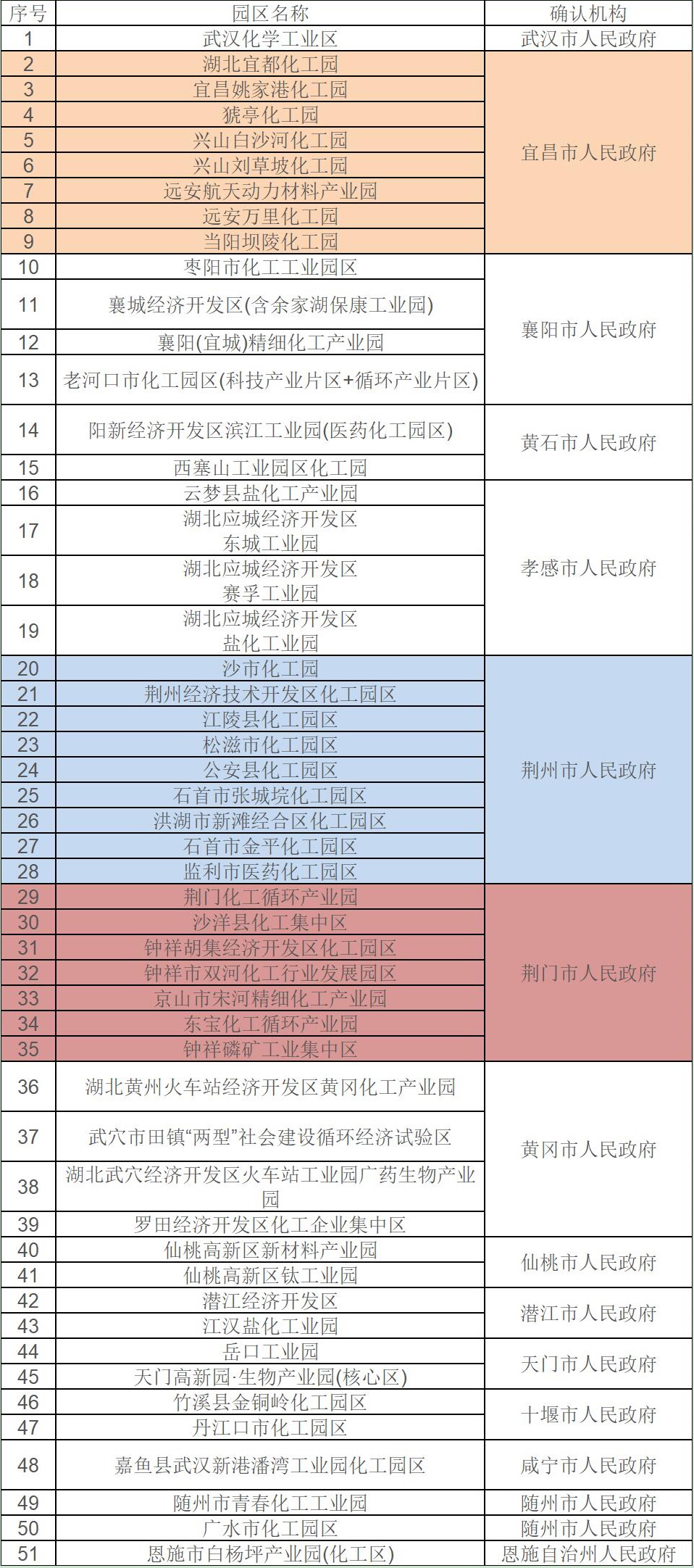 湖北共51个化工园区，荆州宜昌荆门3市最多，数量占了全省一半