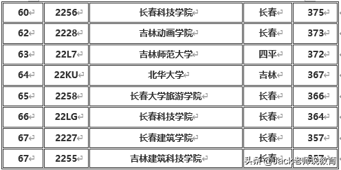 吉林省2019年本科一批&二批各大学排名及分数线（文科&理科）