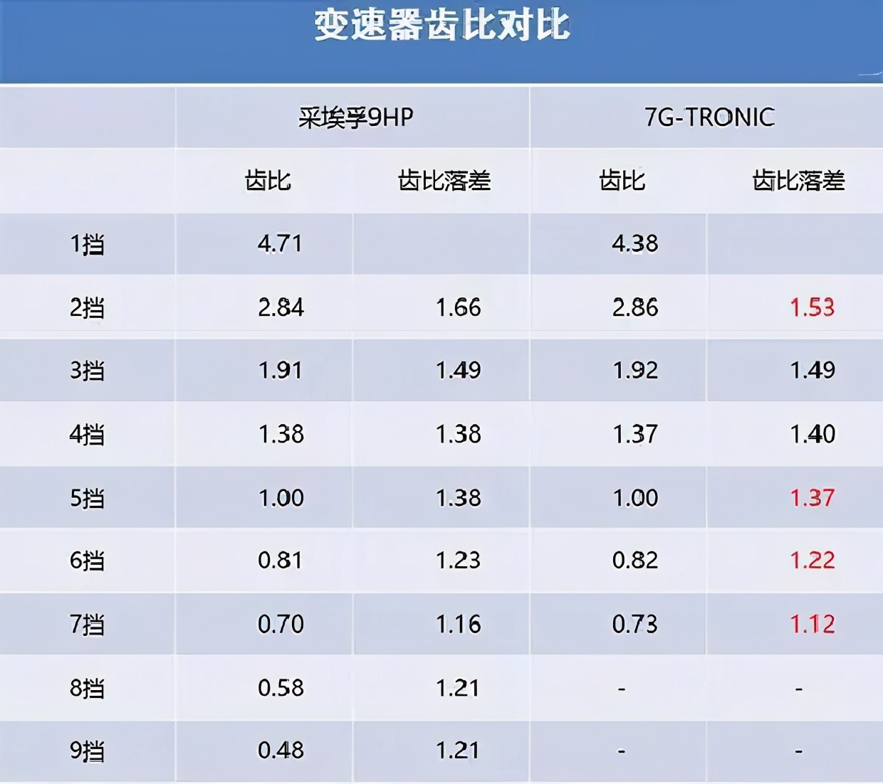 车速120对应的发动机转速低于2000，这样的车辆有哪些？