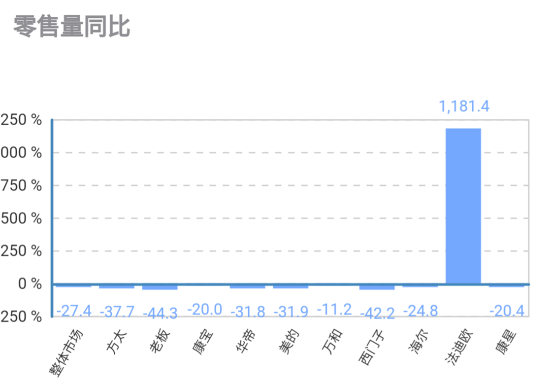 4月消毒柜线下市场量额保持下降，方太老板西门子降幅较大