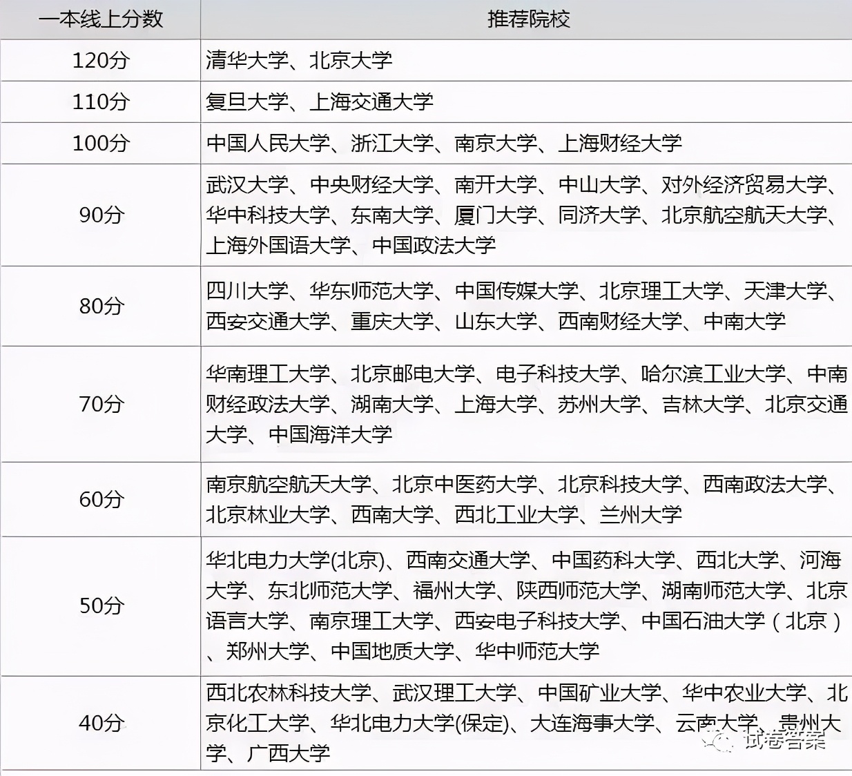 高考各分数段可报大学一览表！一本线上考生必看