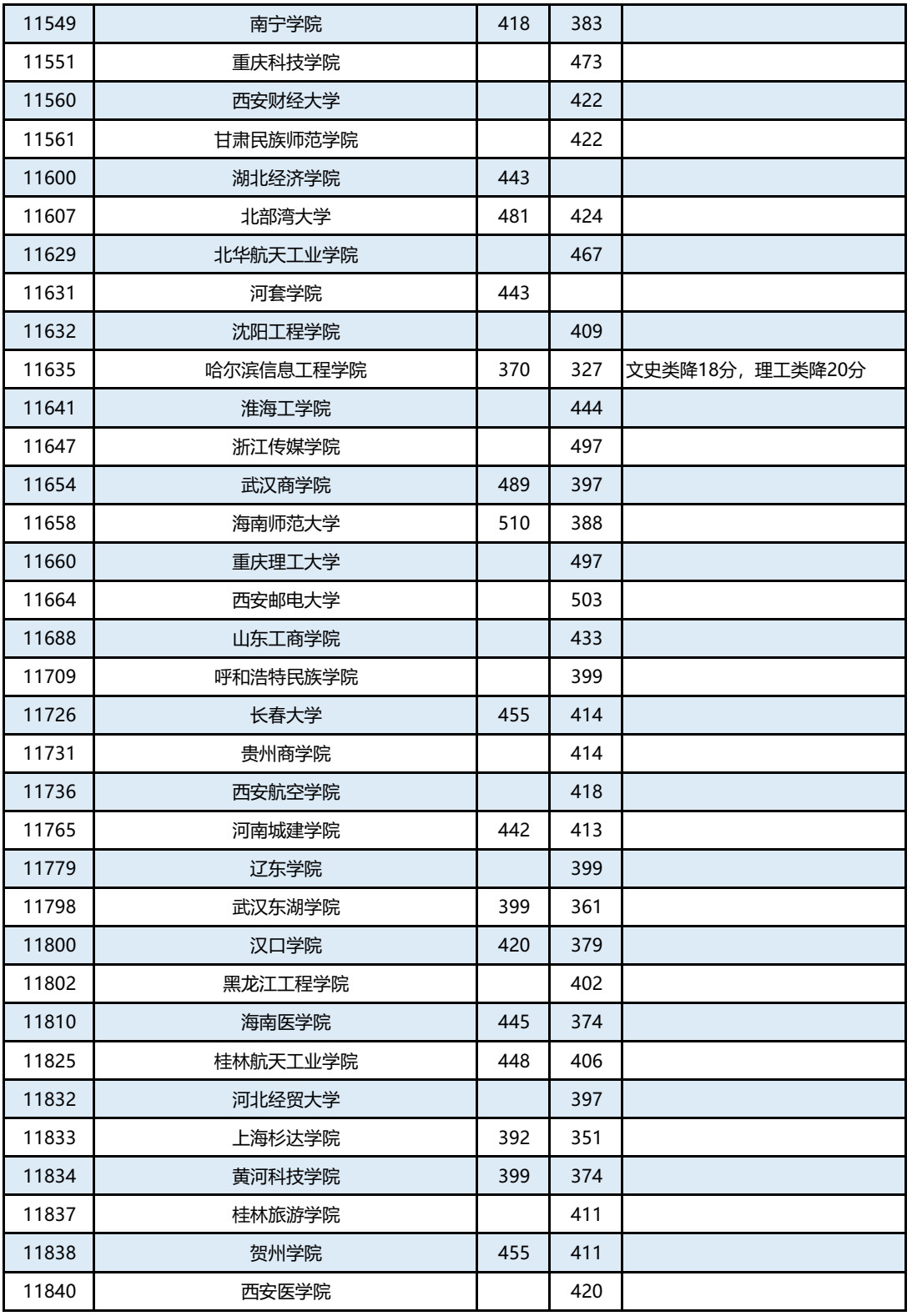 广西篇 | 2019年本科第二批征集最低投档分数线已出，持续更新中