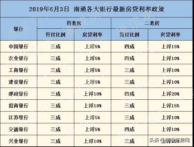 南通各大银行房贷利率曝光，最高上浮20%