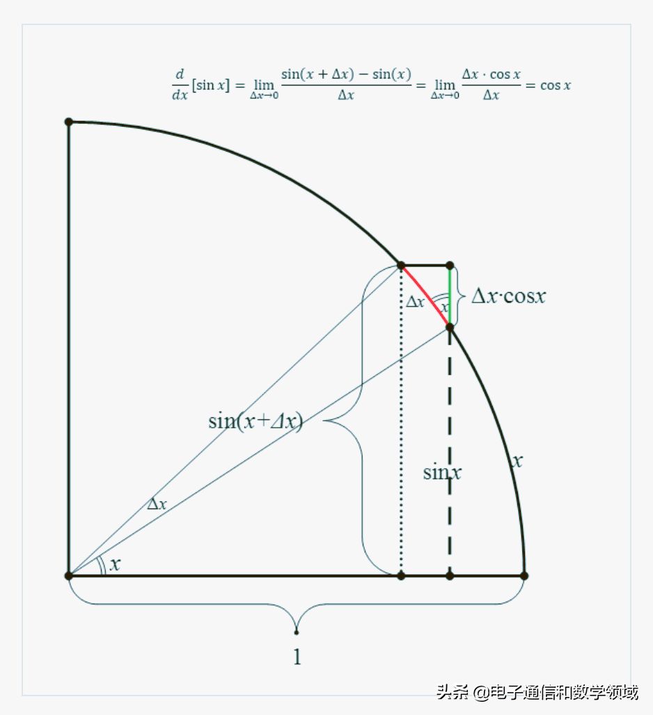 arctanx的导数是什么（用优美的几何原理推导三角函数的求导原理）