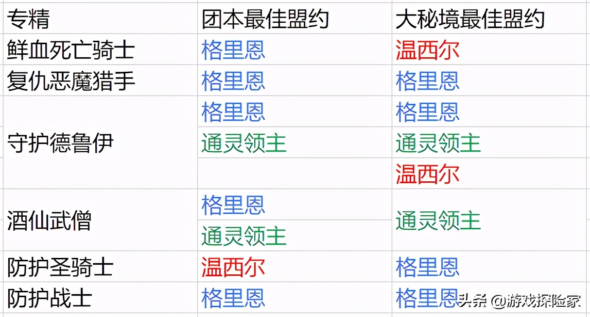 魔兽世界9.0职业排名、练级要点和装备掉落，助力游玩暗影之地
