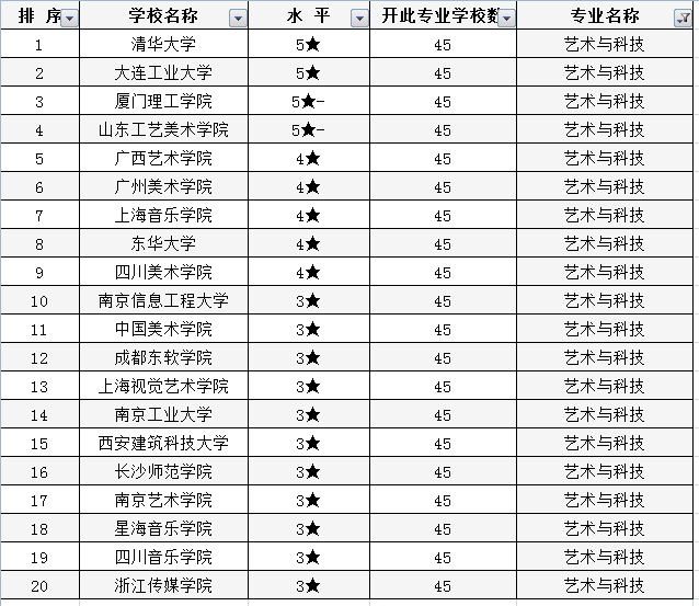 美术生怎样选专业？了解美术类专业高校排行榜，高考志愿不再难