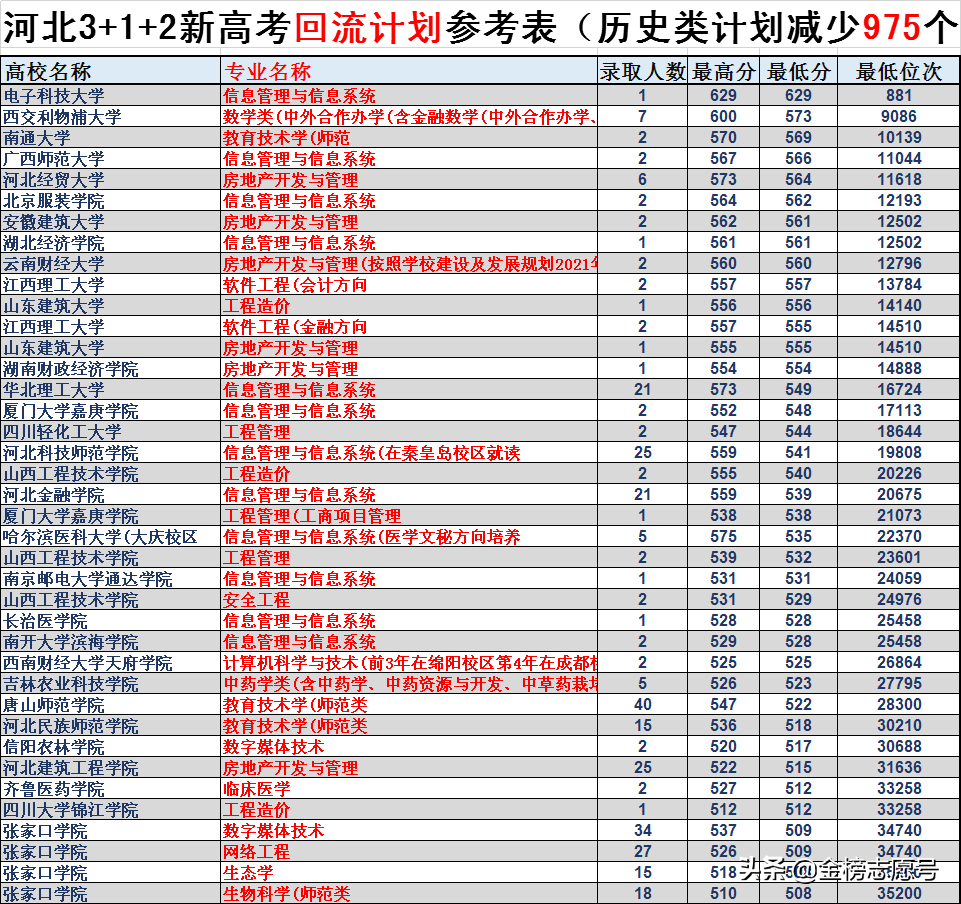 河北新高考录取形势分析：物理类录取位次提高4.3%，历史回落14%
