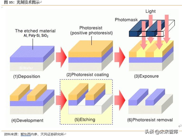 半导体行业新材料深度报告：硅片、光刻胶、靶材、电子特气等