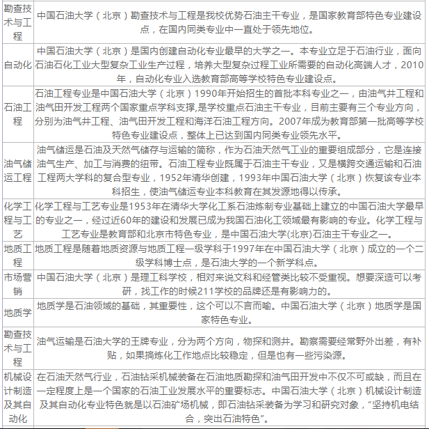 中国石油大学王牌专业及录取分数线