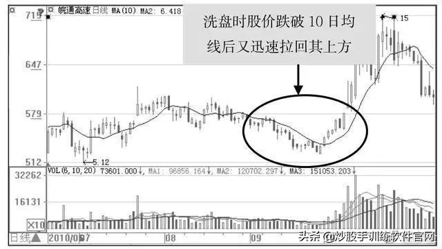 操盘手的讲述：庄家洗盘到底在洗什么，我整整读了10遍，太透彻了