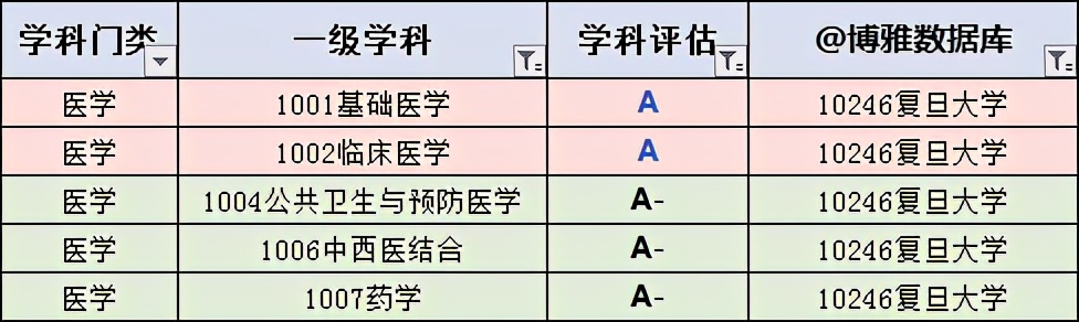 上海交通大学学科评估（复旦）