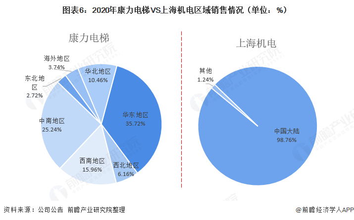 干货！2021年中国电梯行业龙头企业对比：康力电梯VS上海机电