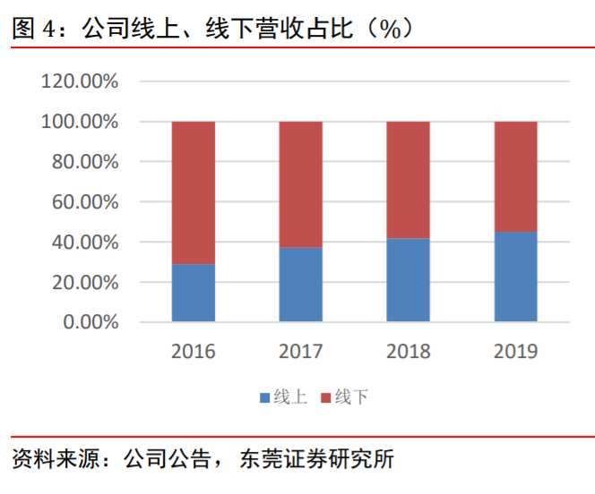 丸美股份深度解析：国产眼部护理先行者，多品牌全渠道稳步成长