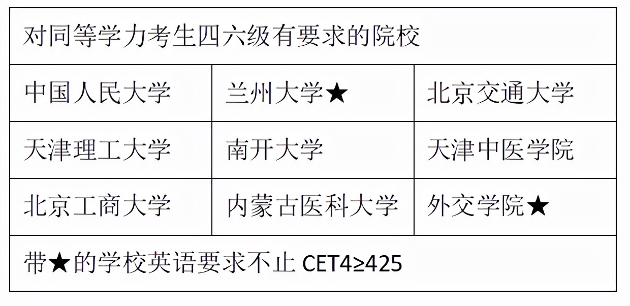 英语四六级报名进行中！四六级没过的考研党可能无缘这些好学校