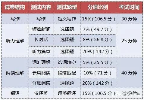 英语四级很难考？其实500+真的一点也不难