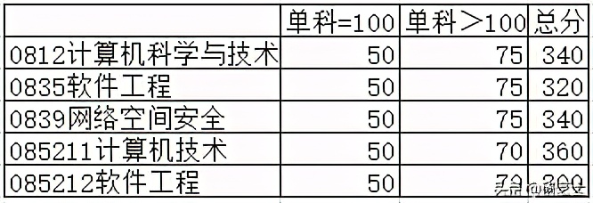 复旦大学2021年计算机专业研究生招生信息介绍