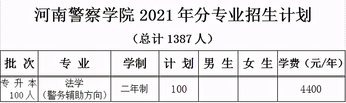 2021年河南专升本已公布招生计划院校汇总！（共计48所）