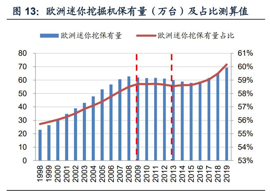 挖掘机行业深度报告：销量中枢向何处去