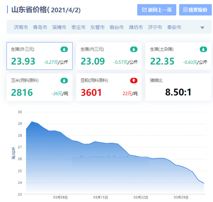 4月2日山东省猪价行情播报：德州、临沂多地猪价跌到10元