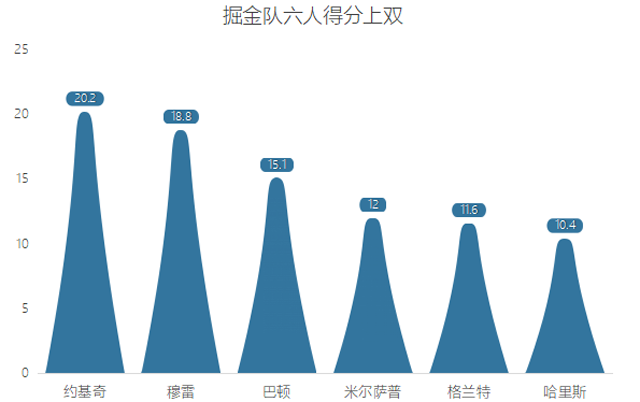 如此看轻老鹰队(聚焦丨掘金西部第三，为何总不被看好？三分 主帅 核心都不够好)