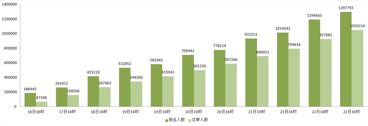 44819(2022国考报名人数接近130万，47个职位过审人数上千)