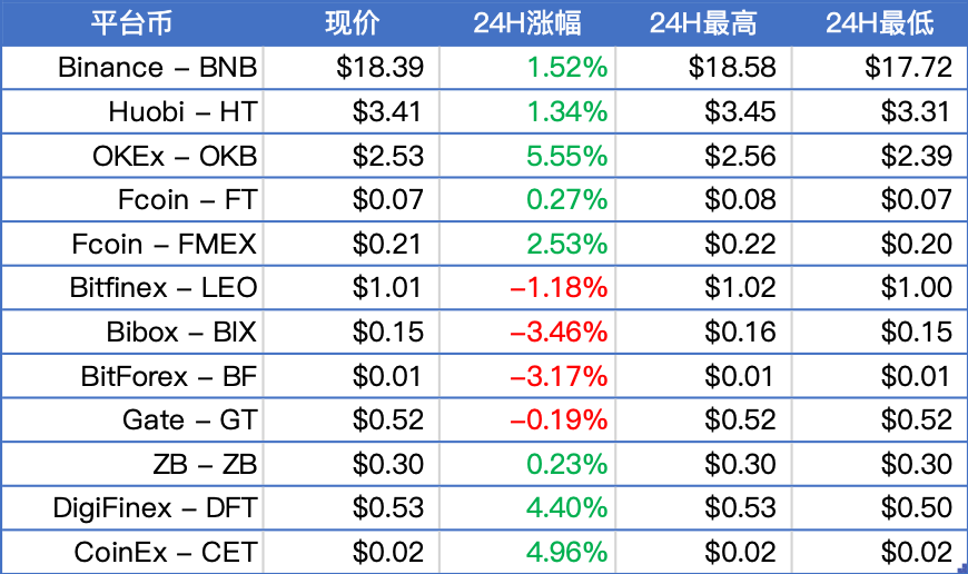 晨报：比特币8200美元附近震荡；比特大陆在美国启动50兆瓦矿场