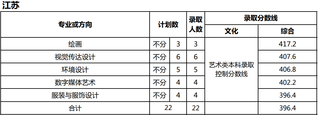 美术统考成绩251.5分，文化考多少分才能被天津师范大学录取？