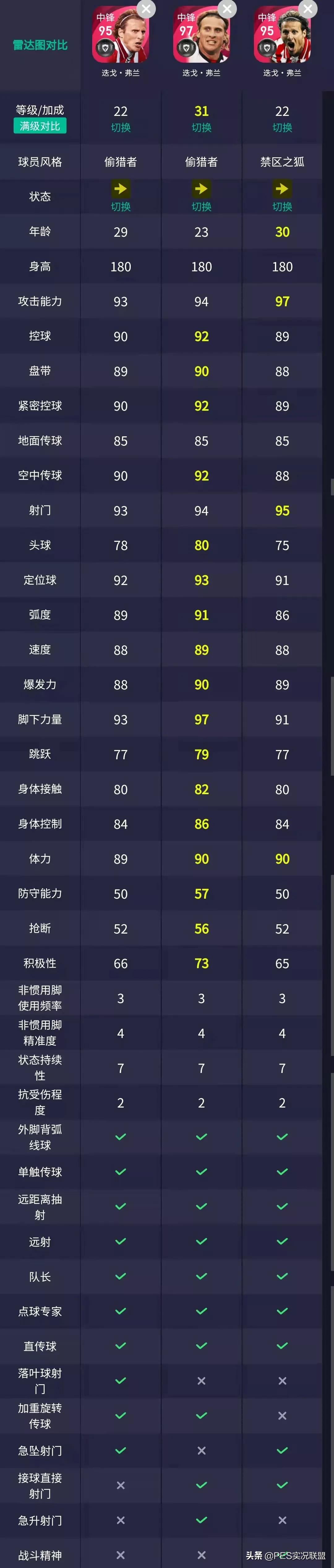 fifa22德甲能力值(小贝实锤不删！贝皇仍旧独占！22赛季版权最稳的11名传奇盘点)