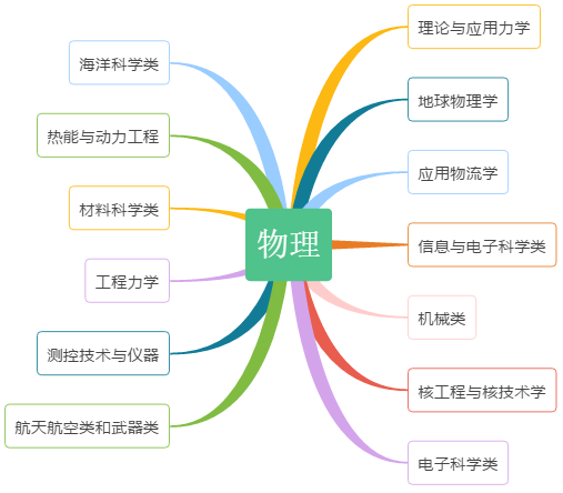 内有乾坤！高中各门课程对应大学专业盘点，新高一必读