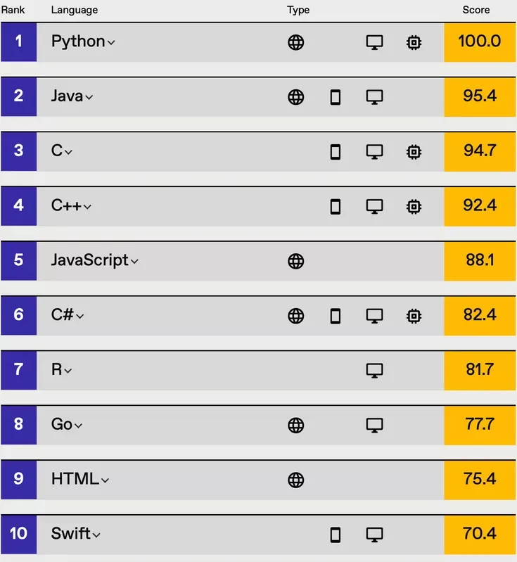 IEEE 2021编程语言排名：Python一骑绝尘、微软C#成为最大黑马