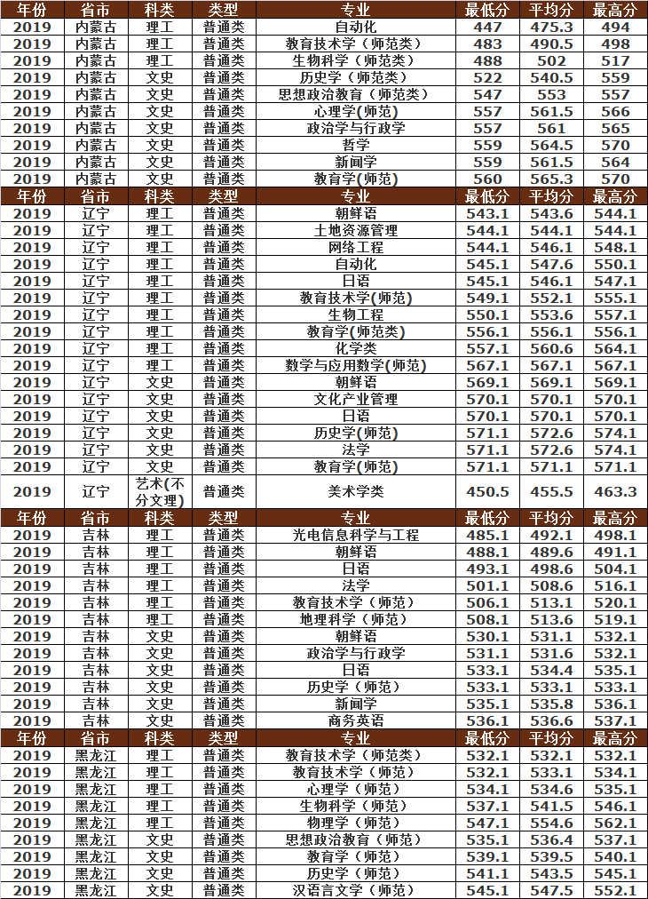 曲阜师范大学2019年各省市分专业录取分数明细，建议收藏