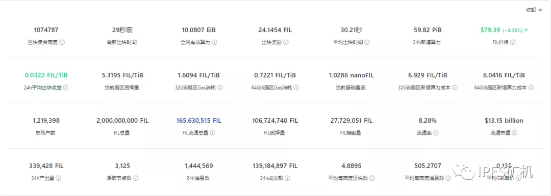 IPFS突破10EIB，生态建设已经进入了高速发展期