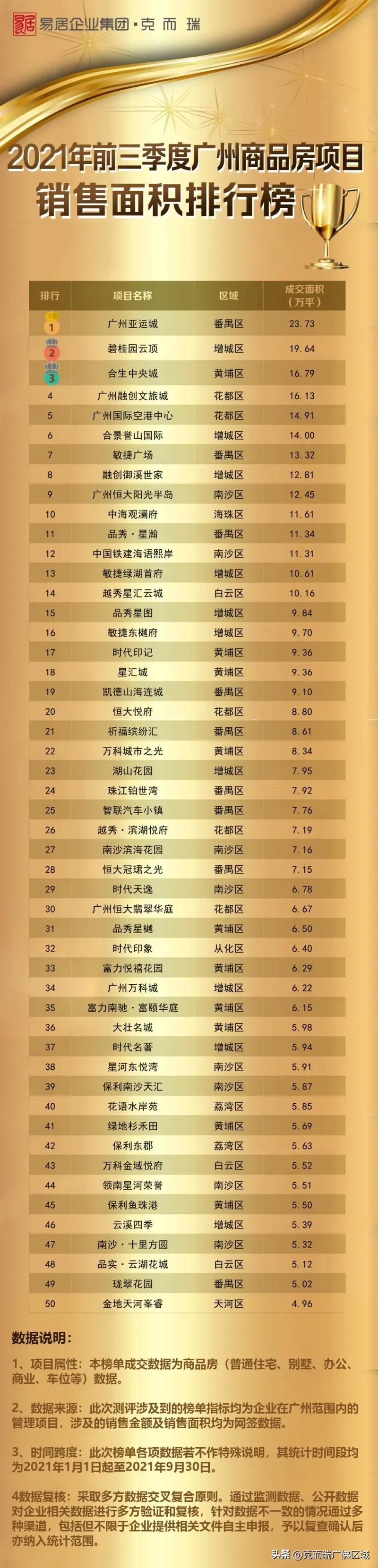 广州商品房,广州商品房总套数