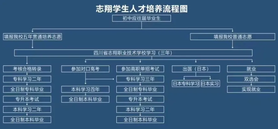 四川现代职业学院招聘（不要学费还补贴）