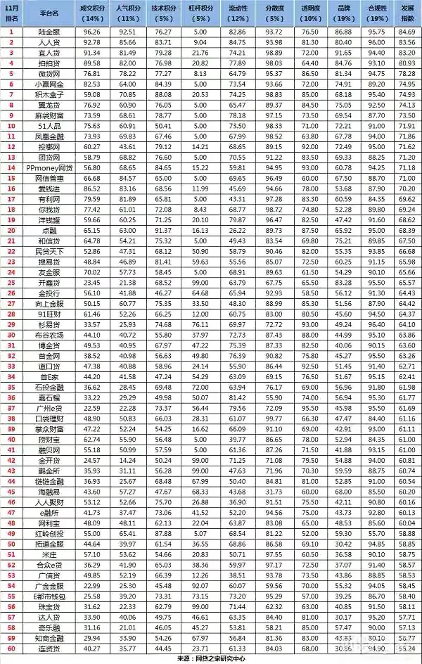 这些排名前十的违规网贷，人人贷、宜人贷、陆金服、拍拍贷