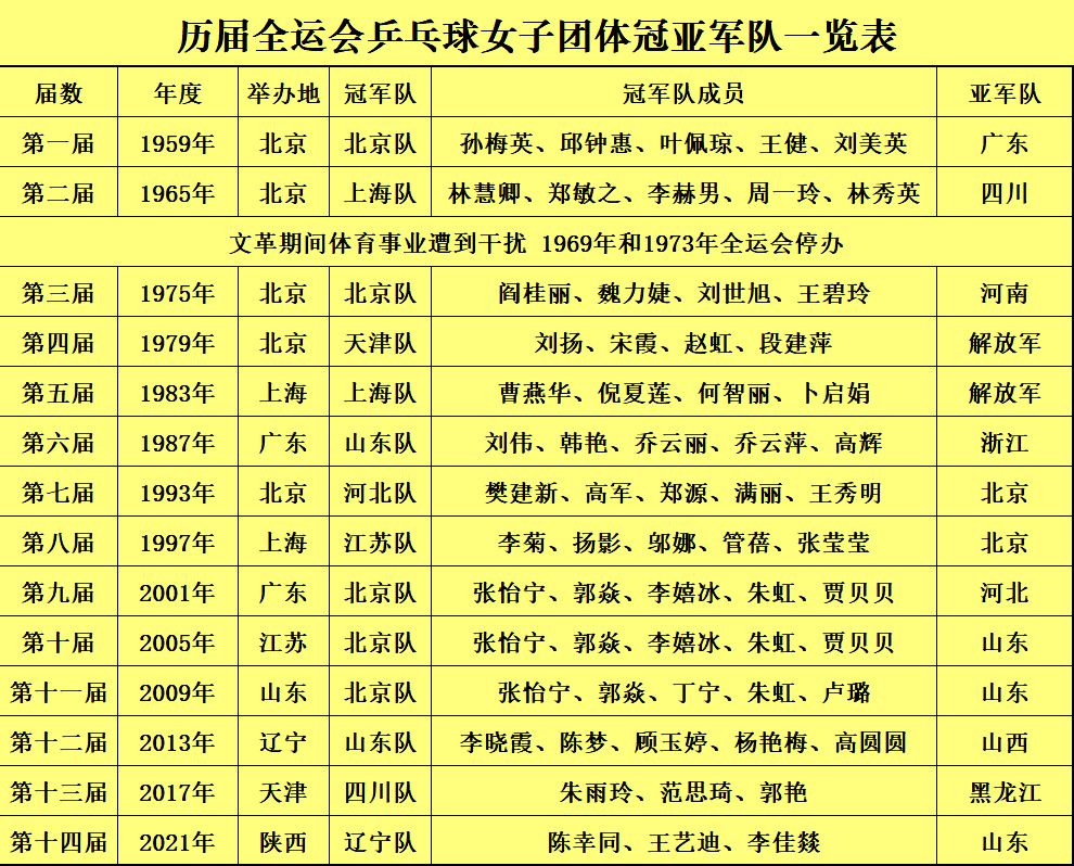 女团乒乓球怎么算分(全运会女团夺冠五大神秘定律，山东队决赛失利意不意外？)