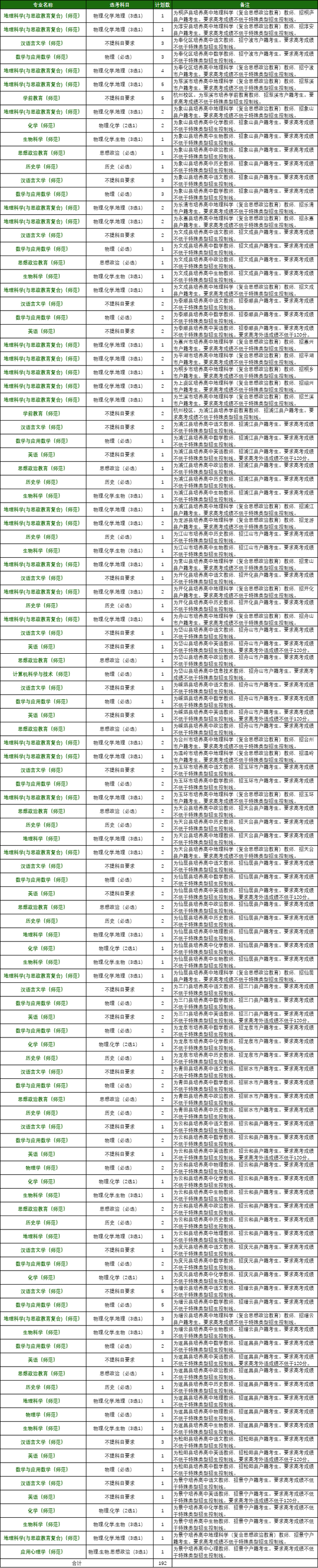 40所浙江高校2021年在省内各批各专业招生计划汇总！浙江考生收藏