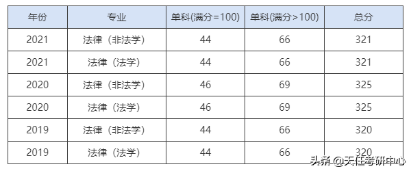 过线就有希望！上海师范大学法硕21年最低录取分数321分