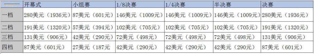 2023亞洲杯門票官網（2023亞洲杯球票價格曝光：最低187元最貴1936元！球迷：我又不去）