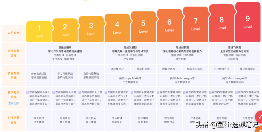 家长真实反馈：孩子火花思维学习6个月后，实际课程效果大起底