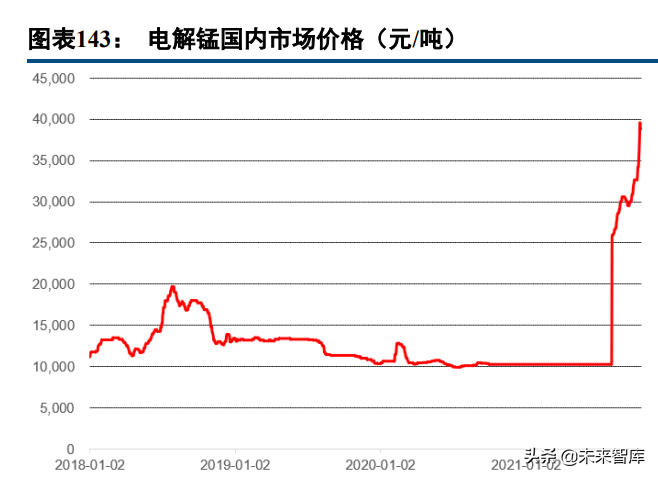 有色金属行业97页深度报告：锂镍锰景气持续，再生铝迎来机遇