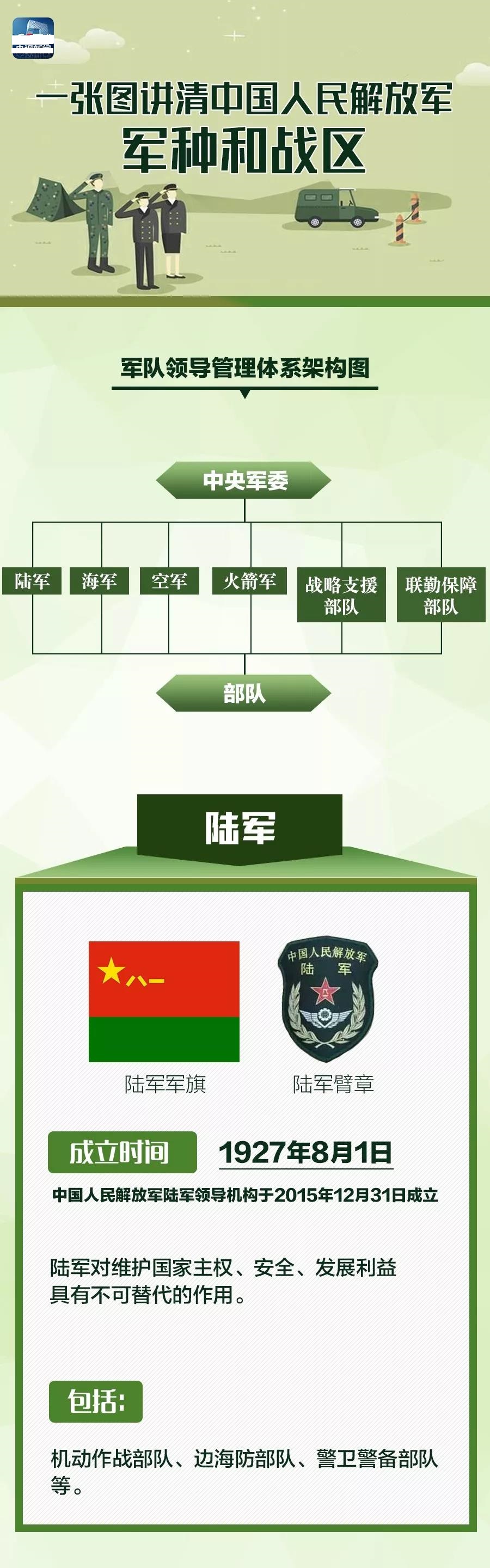 中国人民解放军军种、战区你了解吗？几张图片让你懂