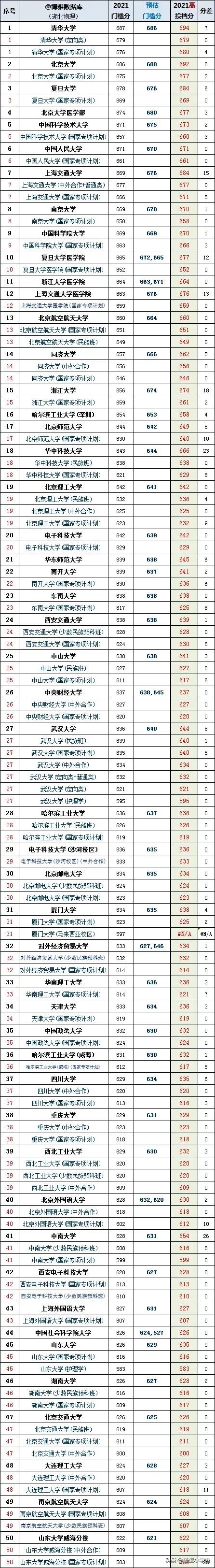 湖北财经高等专科学校（2021湖北高考录取分数排行榜出炉）