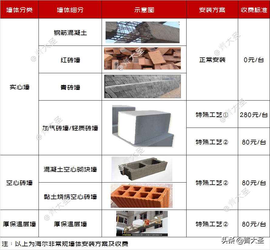 「壁挂洗衣机选购攻略」用/拆过3台，你想知道的一切都在这了