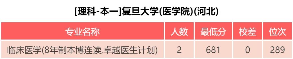 复旦大学 、医学院 近三年各批次录取分数，各专业录取分数公布啦